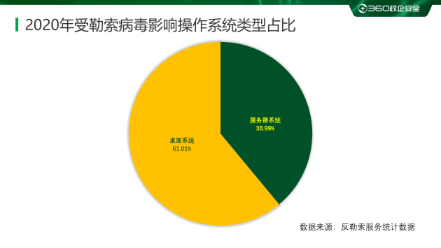 360安全大脑发布2020年勒索病毒疫情分析报告七大维度剖析勒索趋势