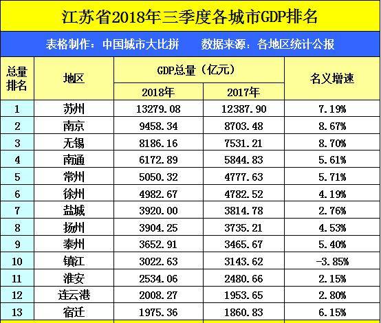 山东各市gdp超宿迁有几个_江苏各市GDP出炉 9城超过5000亿,第4个万亿城将产生(2)