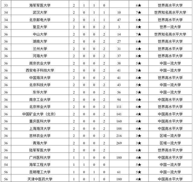 大学国内排名2020最_2020中国理工大学排名公布,大连理工大学第一!