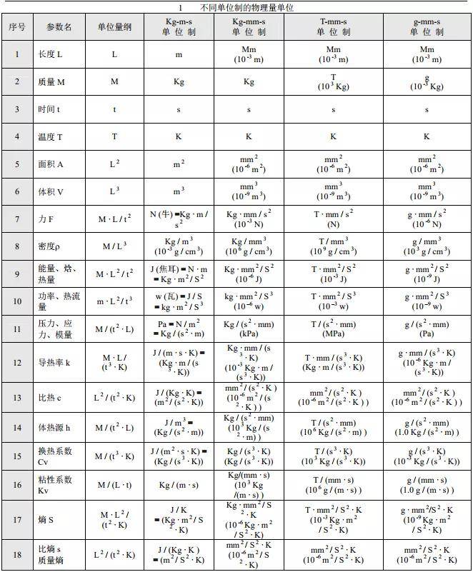 下表给出了几种单位制与kg-m-s单位之间的换算因子.
