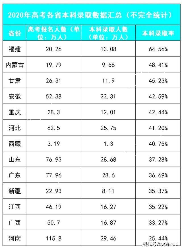 录取率均在80%以上!数据告诉您,2021年高考录取好大学仍需拼搏