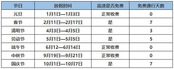 01 2021高速免费时间表 ▼ ▼ 02 高速免费全攻略 高速免费通行时间