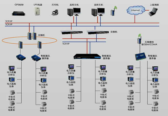 图4 电能管理系统 电力仪表用屏蔽双绞线相互连接起来,与通讯服务器