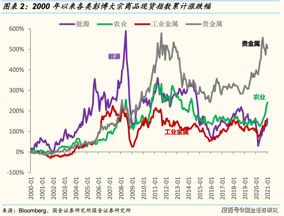 四,商品和股价走势相关性:贵金属>工业金属>能源化工.