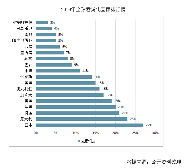 为了应对全球老龄化趋势, 世卫组织2002年提出了"积极老龄化"概念,这