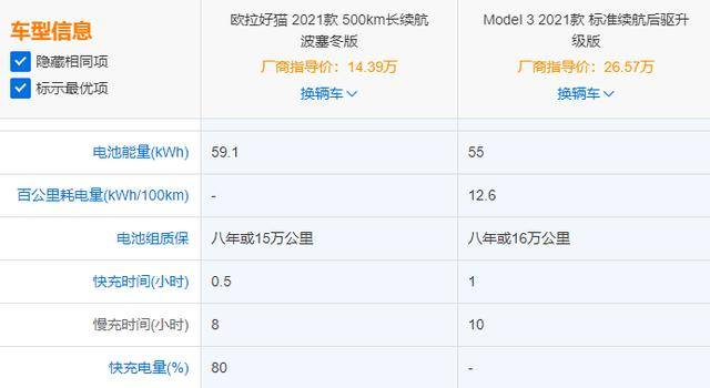 欧拉好猫超长续航同级王者model3能否一战