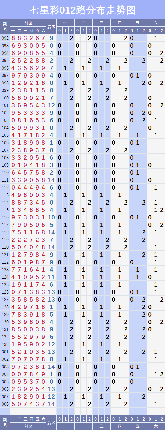 七星彩【008】期基础与形态走势图