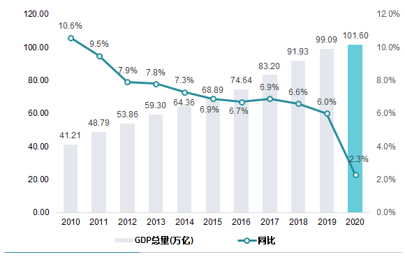 gdp首超100万亿,2020全年经济数据速览_增速