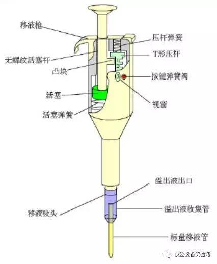 木木西里仪器说|仪器类型简介-移液器