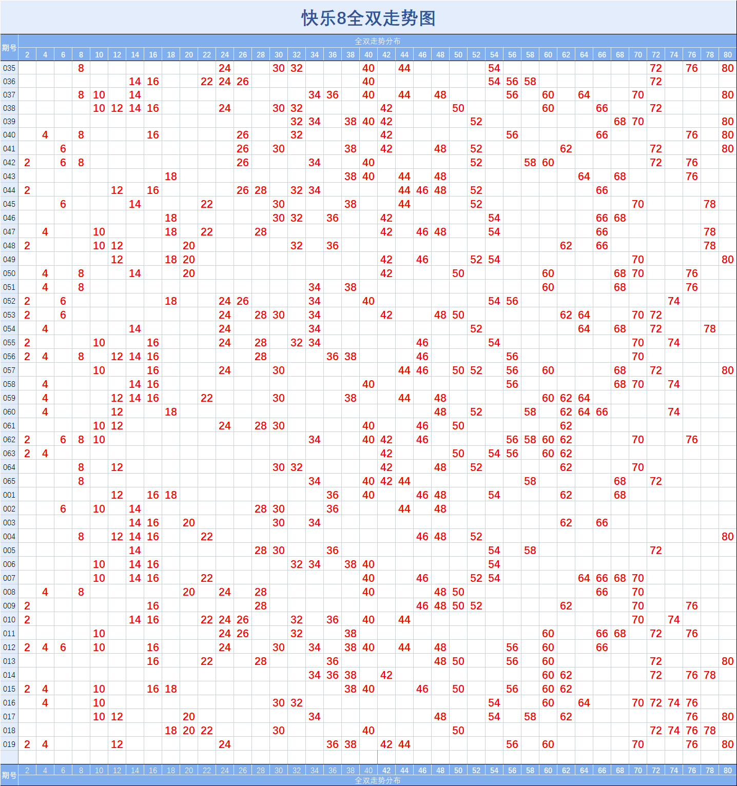 快乐8【019】期基础走势图