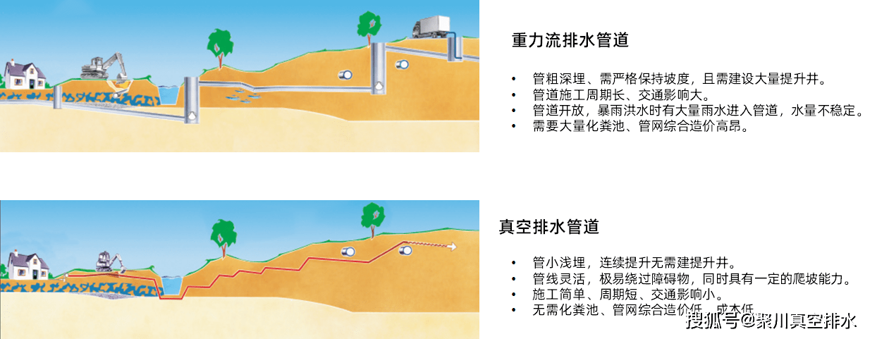 重力流管道和真空排水管道对比图