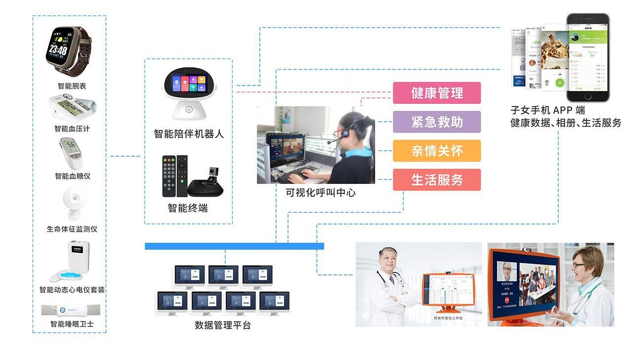 盈利模式亟需数据化和智能化发展软硬件基础设施亟需提升,医养融合