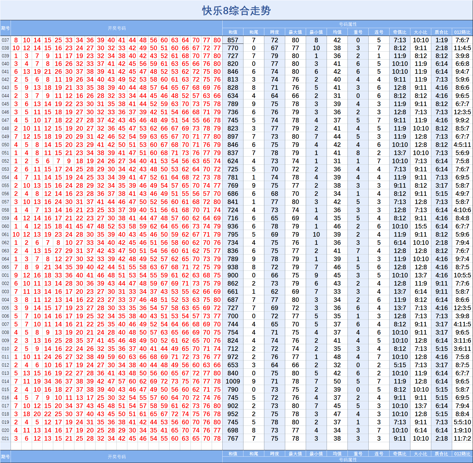 快乐8021期基础走势图