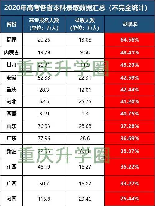 2020年各省本科录取率