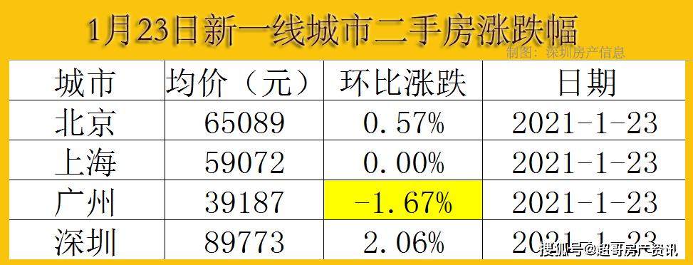 2021年最新一线,新一线城市房价出炉