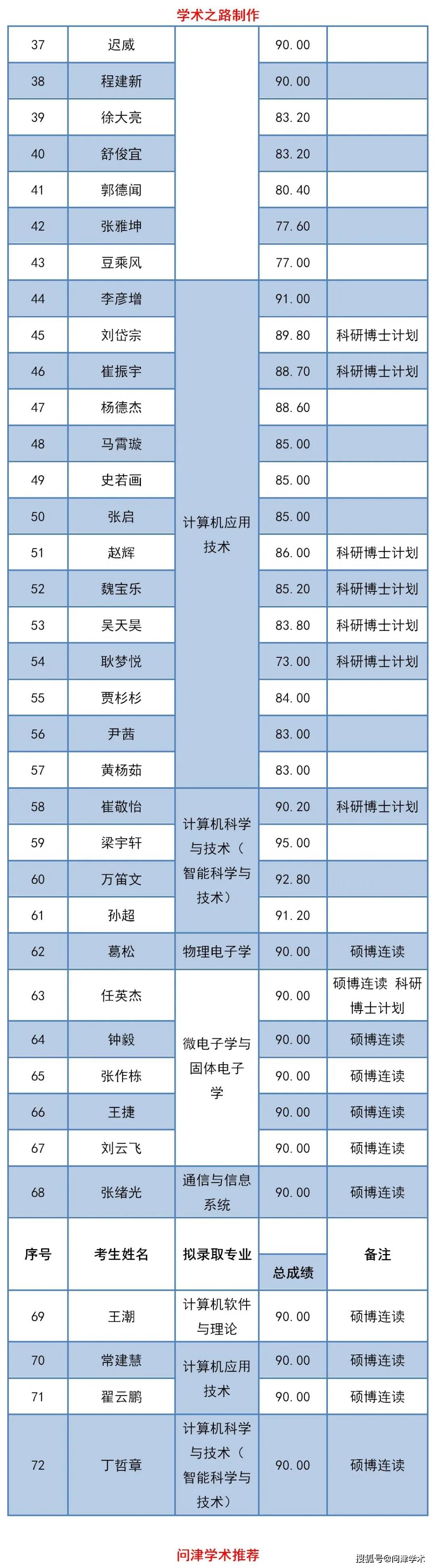 北京大学信息科学技术学院2021年博士研究生招生拟录取公示,72人