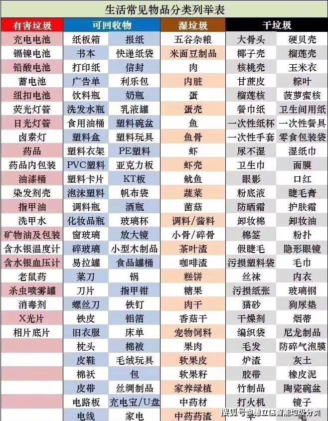 原创 国内游必备攻略—你不可不知的全国垃圾分类分布图,小心落地挨罚