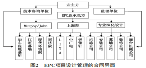 epc项目设计界面管理研究以上海国际金融中心项目为例