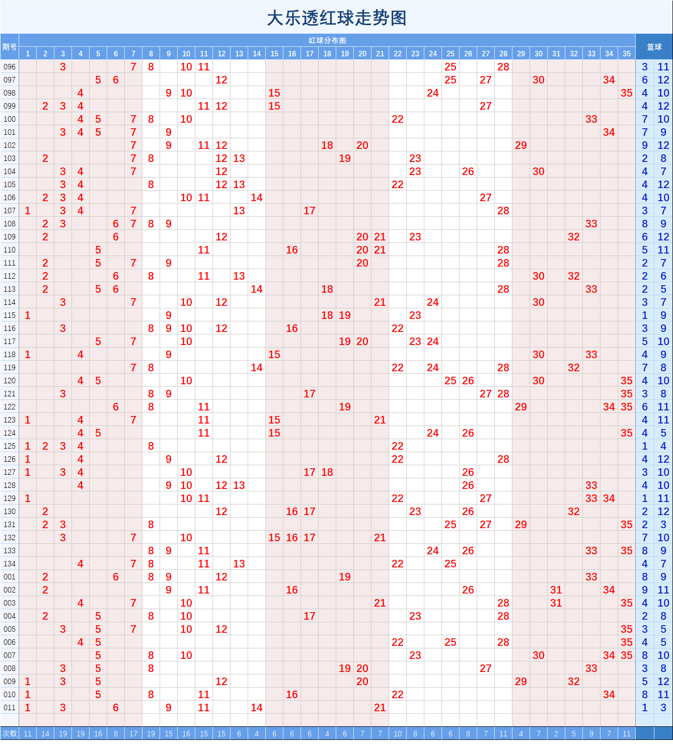 大乐透011期常用基础形态走势图