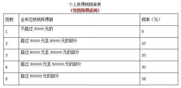 另一个就是经营所得缴纳的,也就是全年应纳税所得额:以每一纳税年度的