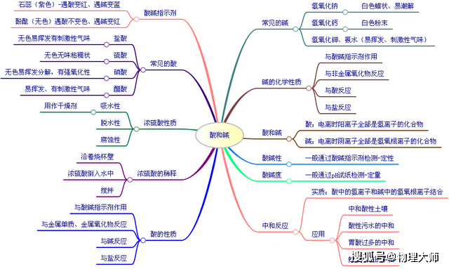 初中化学:全册总复习思维导图!先收藏!