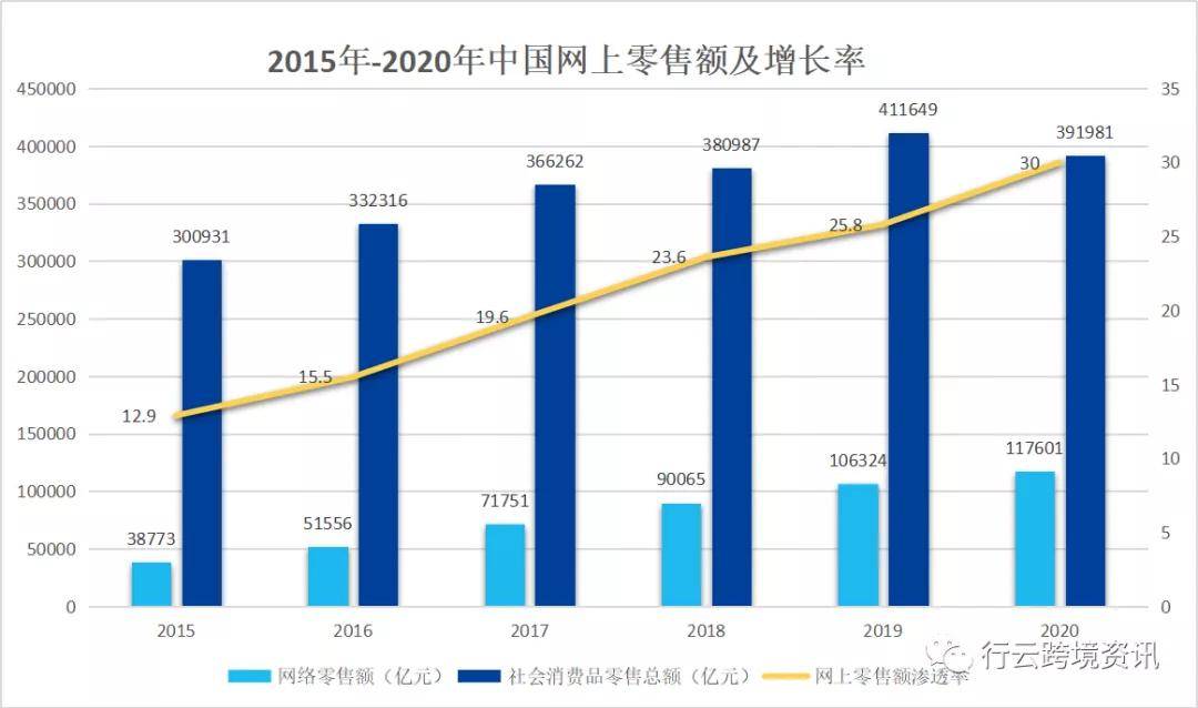 盘点|近年来中国网络零售额变化