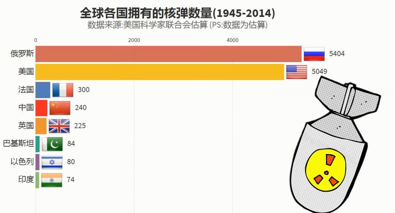 美俄核弹头数量达中国数十倍却无氢弹可用于敏构型有多神秘