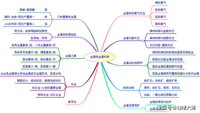 初中化学:全册总复习思维导图!先收藏!