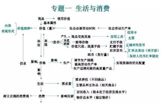 清华学霸必备!高中政治必修1 4思维导图全汇总,能用三年