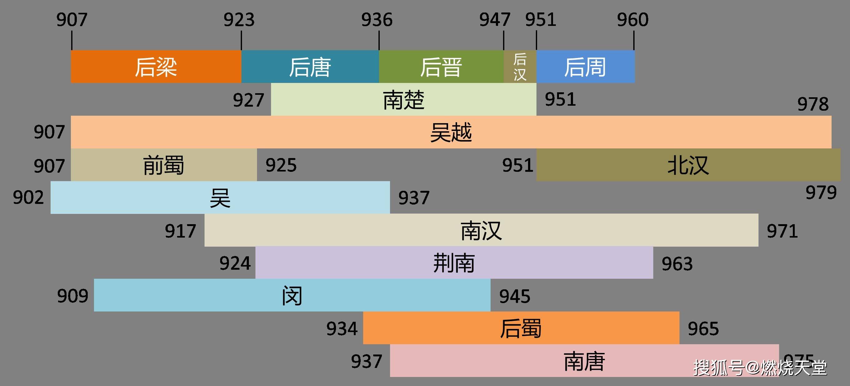 唐朝之后的五代十国究竟是哪五代哪十国