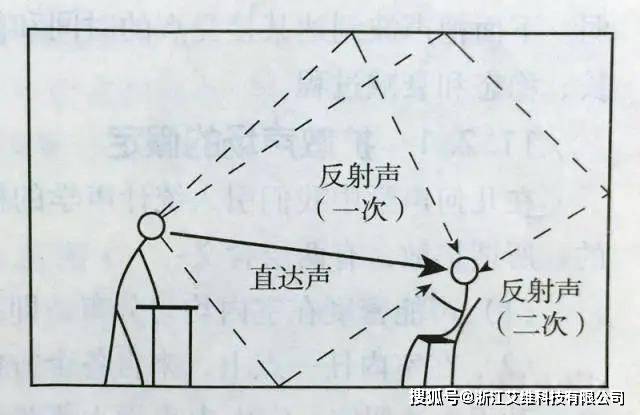 发声以后,在一定的时间里,声场中还存在着来自各个界面的迟到的反射声