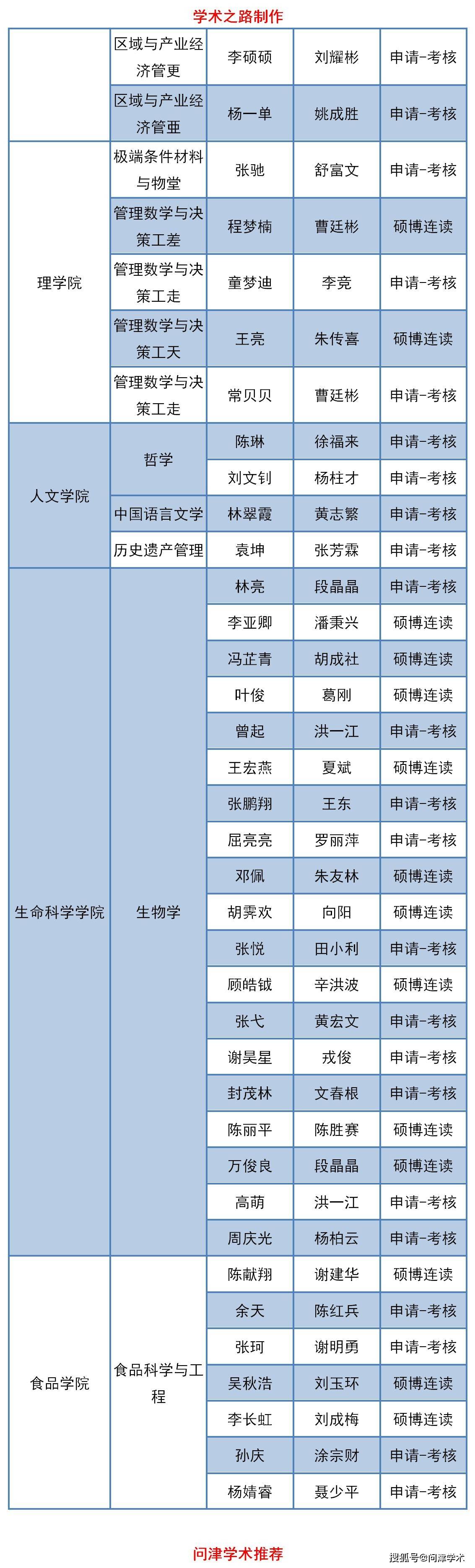 南昌大学2021年攻读博士学位研究生硕博连读,"申请-考核"拟录取名单