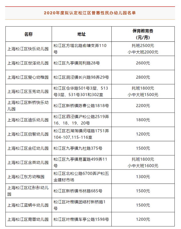 重磅利好上海这个区普惠性民办幼儿园认定结果公示有你娃的没