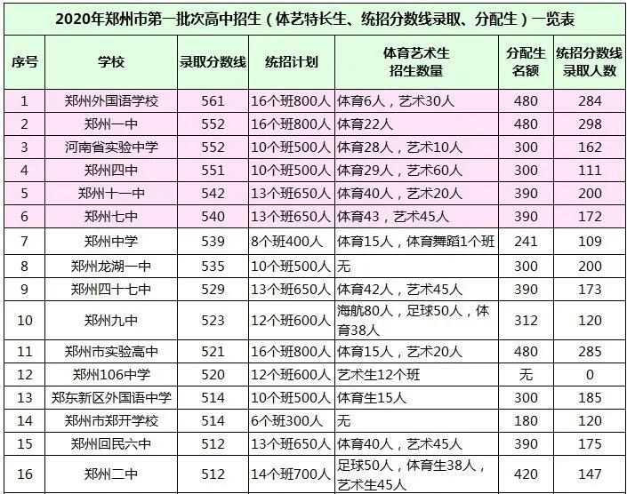 是郑州市的省级示范性高中(即重点高中),除了郑州106中学是美术学校