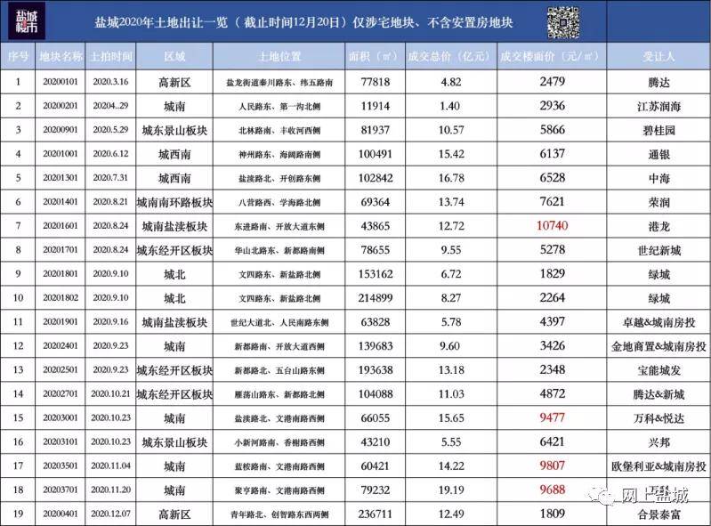 系统崩溃,土拍中止!2021盐城准地王已现