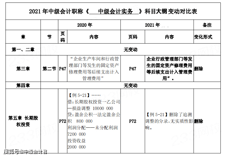 原创2021中级会计职称大纲正式发布中级会计实务几乎无变动