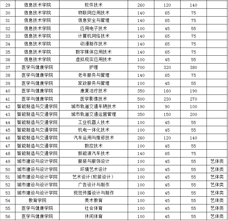 四川城市职业学院2021年单招计划,考试要点,往年分数线