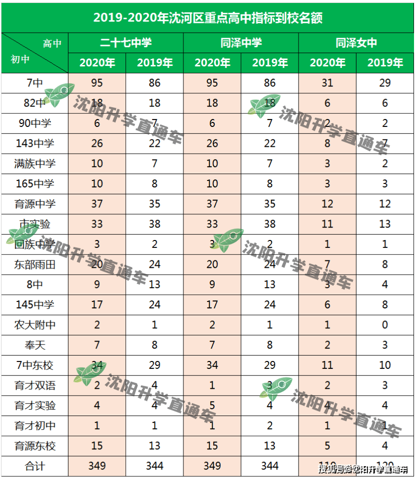 汇总 沈阳三校之下,各区排名前三的高中!