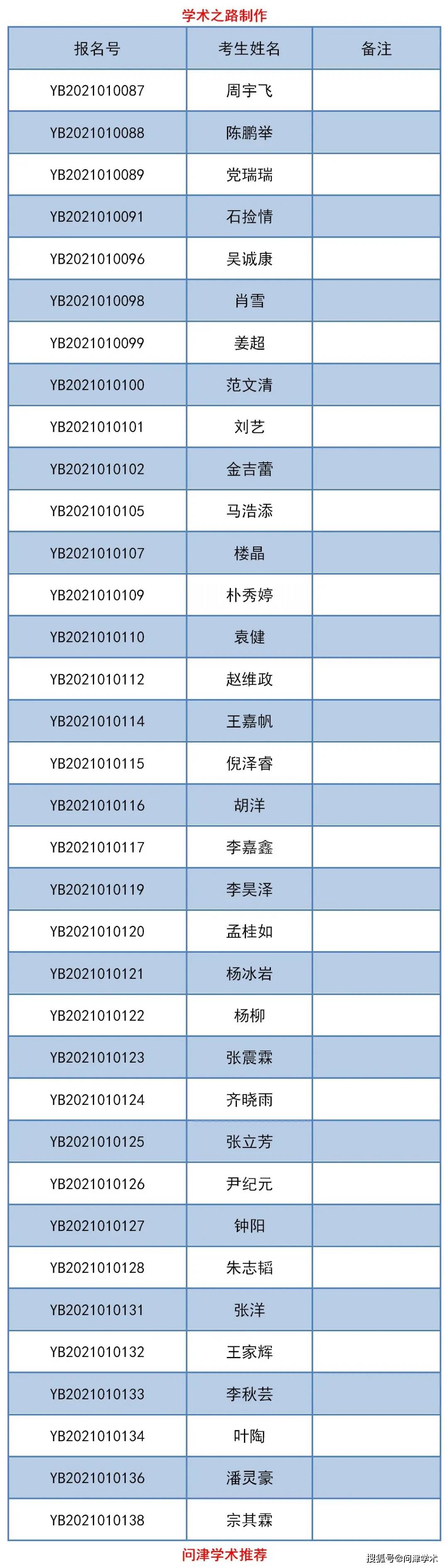 浙江大学经济学院2021年普通招考博士研究生初审通过者名单(公示)