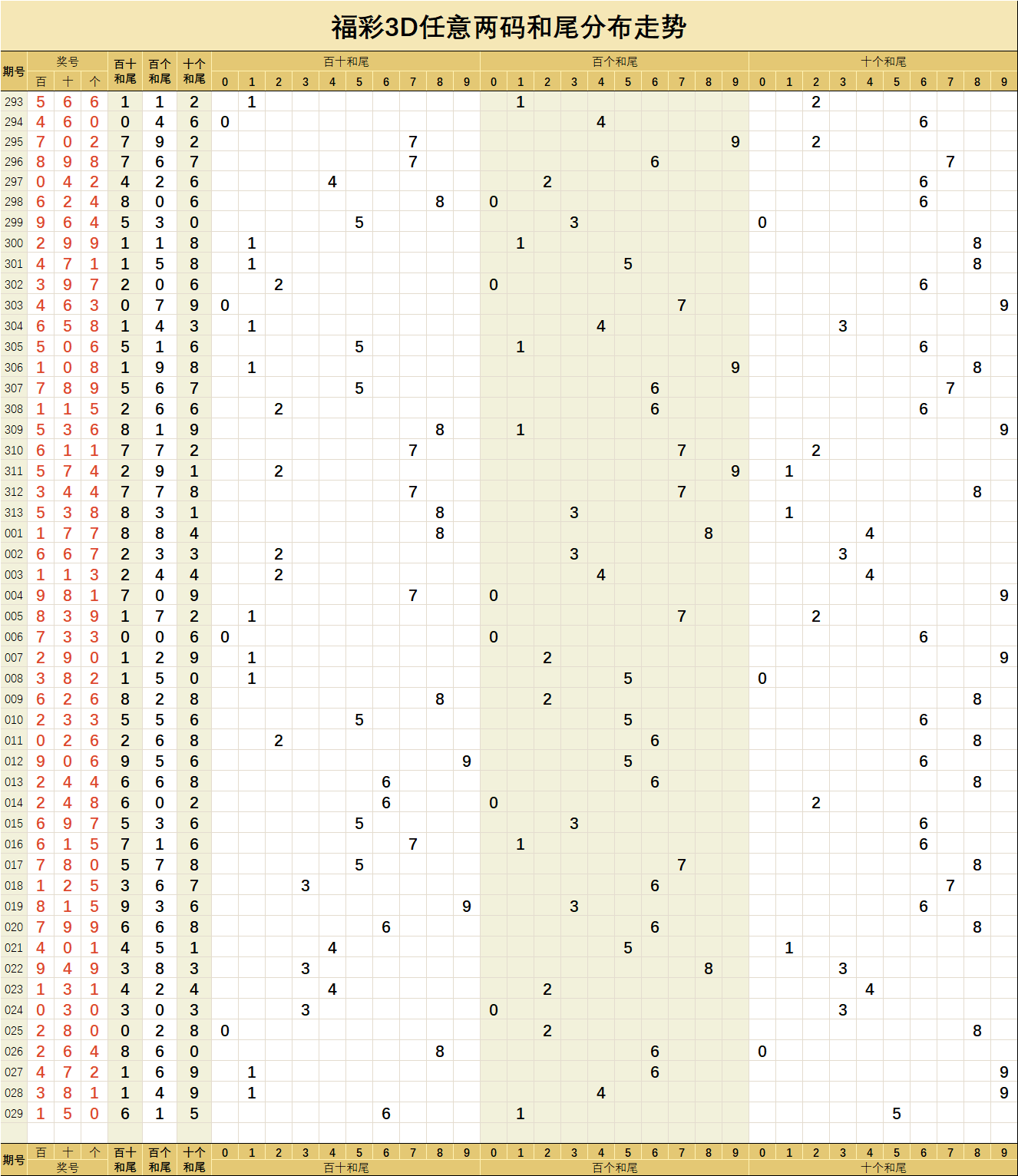 福彩3d029期两数和值分布走势图