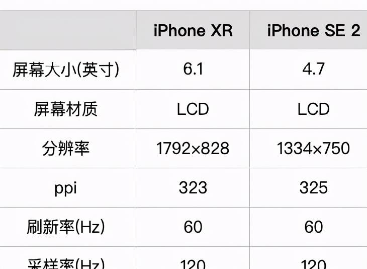iphone xr和iphone se2哪个更适合当备用机?