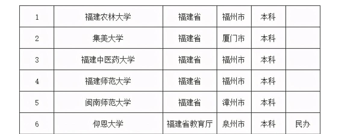 20年福建省普通高考20多万人以下几所二本大学很不错