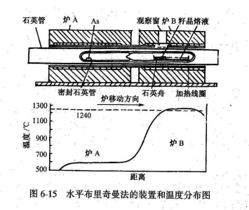 液态密封法lec,lep的工艺流程