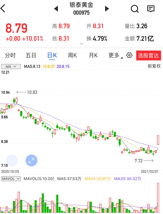 原创汇正炒股帮个股精评杭氧股份67银泰黄金长鸿高科