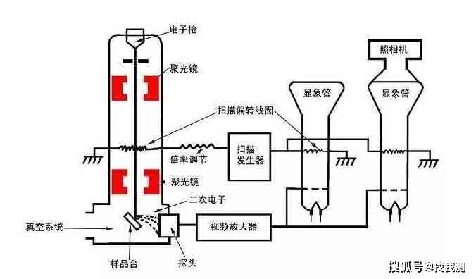 扫描电子显微镜sem的基本知识一定要了解