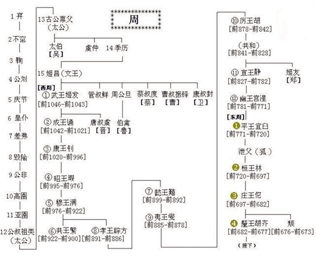 周武王崛起,表面看风光无限,但却为后世周天子埋下了一个大祸患_西周