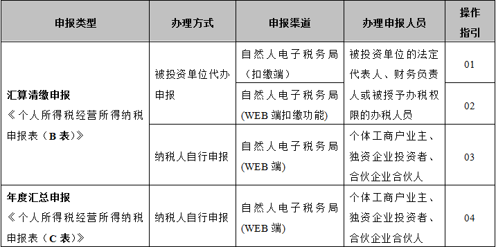 个人所得税经营所得汇算清缴申报攻略来了,请收好!