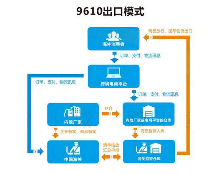 跨境电商零售进口贸易对比1210保税备货及9610海外直购模式对比