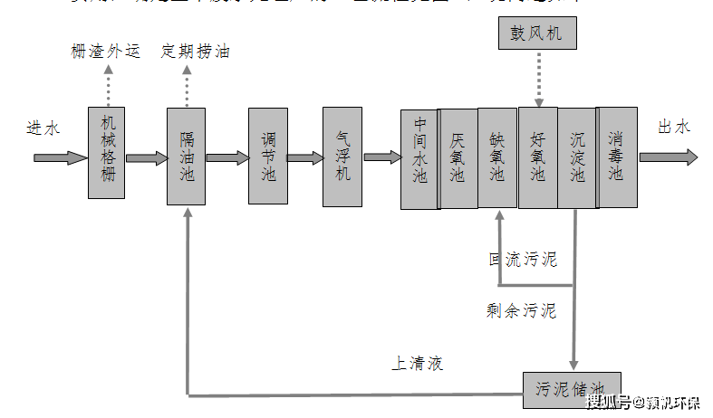 5 大肠杆菌 ≤5000 个/l 4,生猪屠宰污水处理工艺 4.1工艺流程图 4.