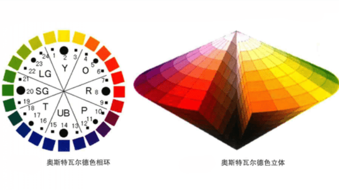 2,奥斯特瓦尔德色相环,色立体奥斯特瓦尔德色相环是德国化学家奥斯特